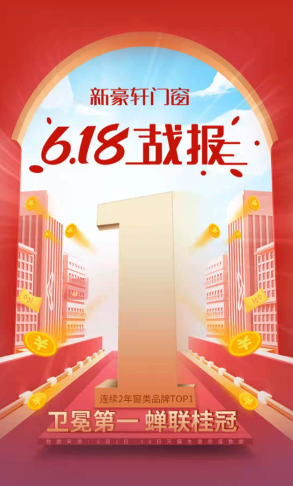 新豪轩门窗天猫618战报：连续两年稳居窗类品牌TOP1！