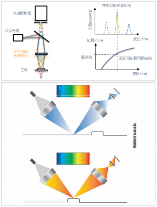 海伯森光谱共焦传感器，点线共焦赋能工业制造精密测量