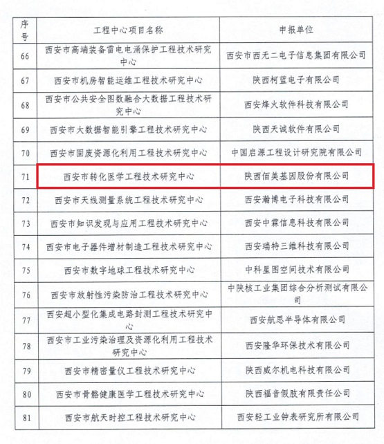 依托佰美基因建设的西安市转化医学工程技术研究中心入选2021年度西安市工程技术研究中心名单(图2)