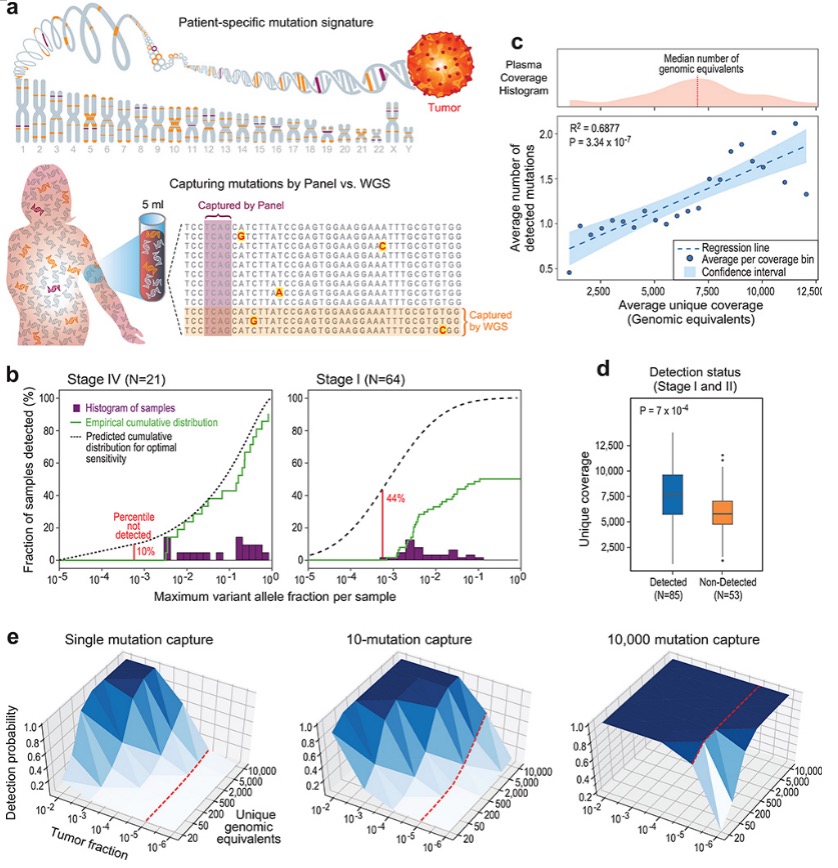 阅尔基因与C2i Genomics达成合作，开发基于AI算法和BDA技术的MRD监测产品并在中美进行推广