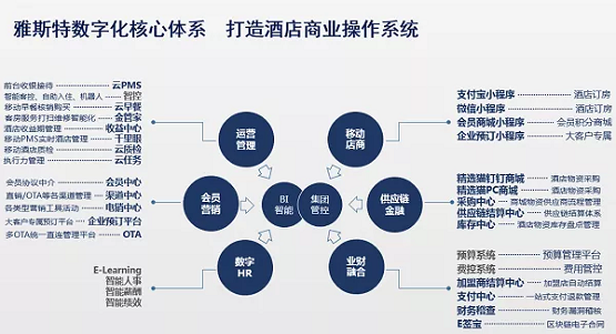 雅斯特“一体两翼”驱动高质量发展，酒店业数字化转型迎来破晓，蓄足动能再出发