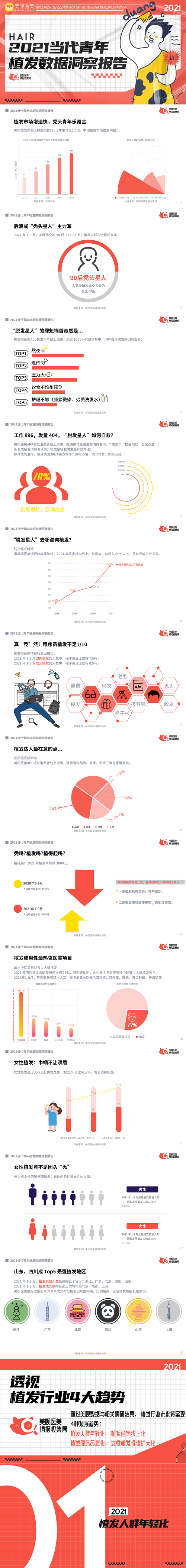 美呗发布《2021当代青年植发数据洞察报告》