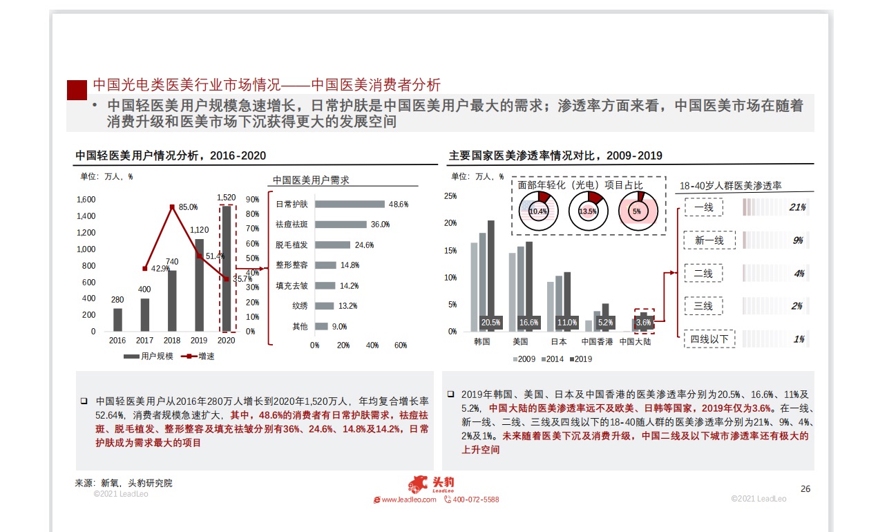 半岛黄金微针第四代技术革新，打破国内行业技术壁垒，造福更多求美者。