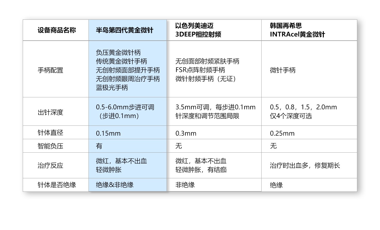 半岛黄金微针第四代技术革新，打破国内行业技术壁垒，造福更多求美者。