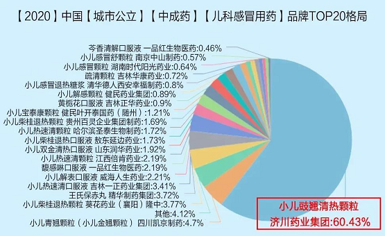 蒲地蓝消炎口服液和小儿豉翘清热颗粒蝉联2021临床价值中成药品牌榜(图3)