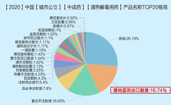 蒲地蓝消炎口服液和小儿豉翘清热颗粒蝉联2021临床价值中成药品牌榜(图6)