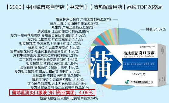 蒲地蓝消炎口服液和小儿豉翘清热颗粒蝉联2021临床价值中成药品牌榜(图7)