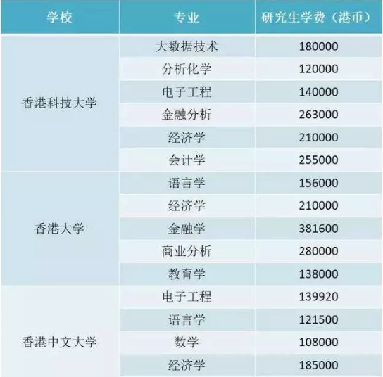 留学香港读研究生一年花费多少?环球中联201