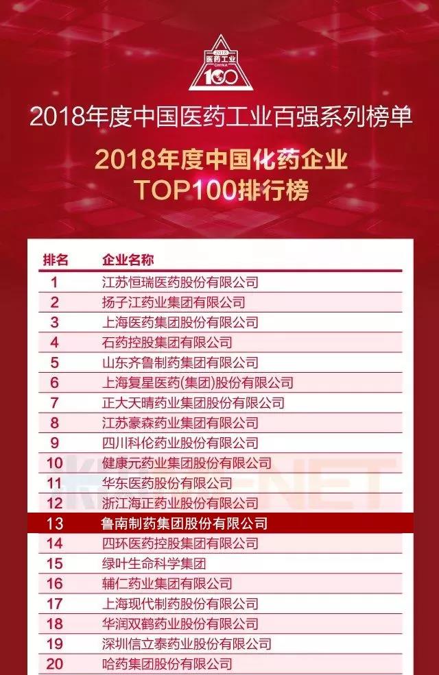 2019中国化药百强榜出炉，鲁南制药位列第13位