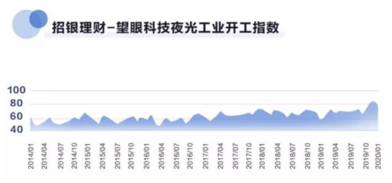 卫星数据显示：新冠疫情下目前工业企业复工超5成