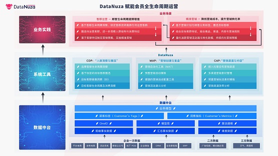 抓住会员！奇点云大数据会员运营平台DataNuza发布