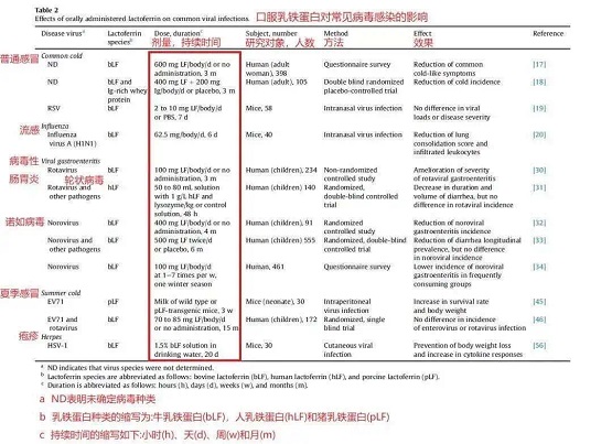 安琪纽特：中间多少行人泪，乳铁蛋白智商税？