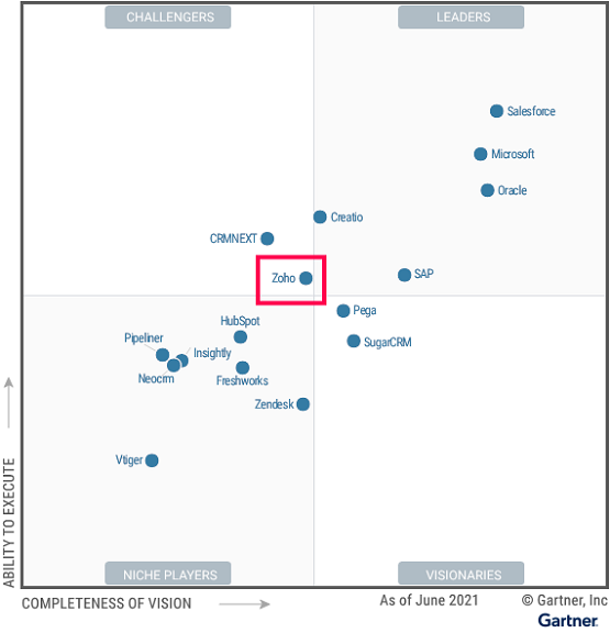 积跬步行千里，Zoho CRM系统连续十年入选Gartner魔力象限