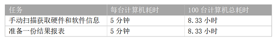 桌面管理软件投资回报率研究