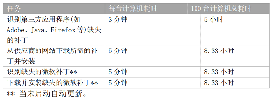 桌面管理软件投资回报率研究