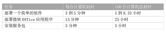 桌面管理软件投资回报率研究