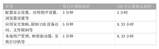 桌面管理软件投资回报率研究