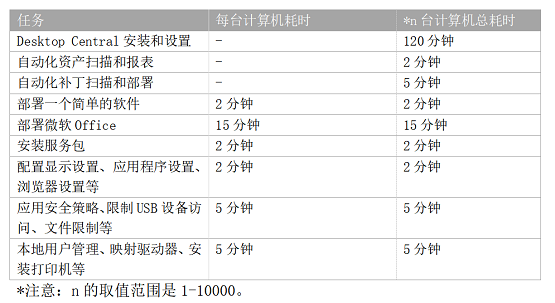 桌面管理软件投资回报率研究