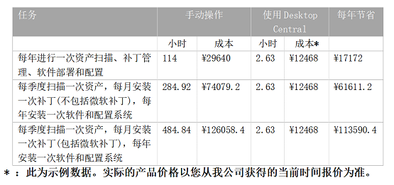 桌面管理软件投资回报率研究