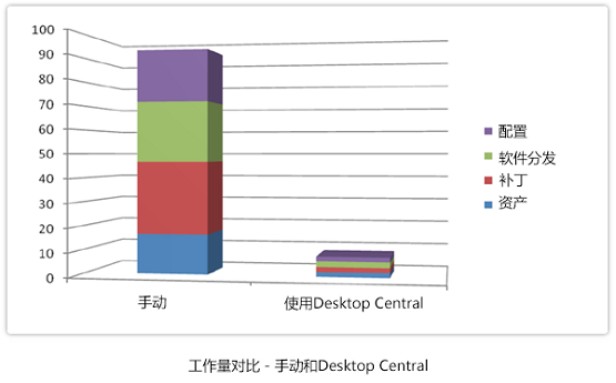 桌面管理软件投资回报率研究