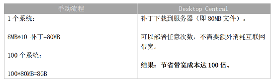 桌面管理软件投资回报率研究