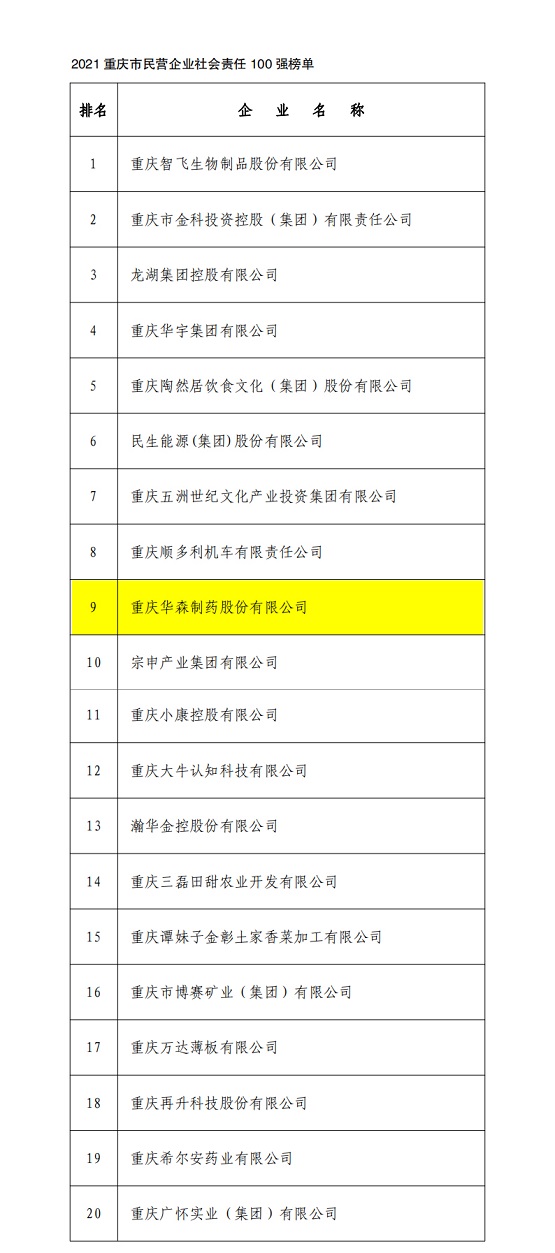 重庆市民营企业社会责任百强榜单发布，华森制药上榜！(图2)