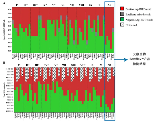 『再获权威认可』 Flowflex™新冠抗原检测试剂针对新冠病毒多变异体检测仍具有优异的性能(图2)