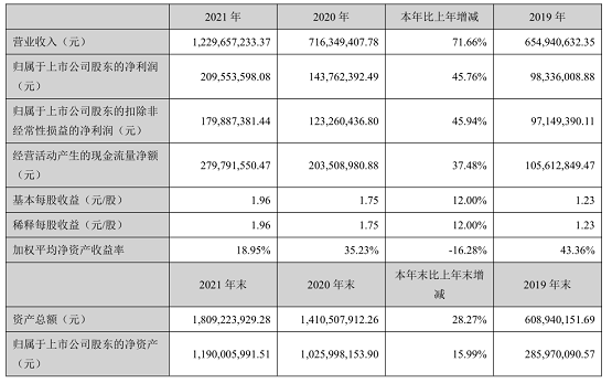 暴涨71.66%！亿田智能2021财报惊艳出炉，营收增速稳居行业第一