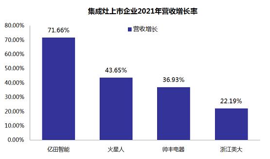 暴涨71.66%！亿田智能2021财报惊艳出炉，营收增速稳居行业第一