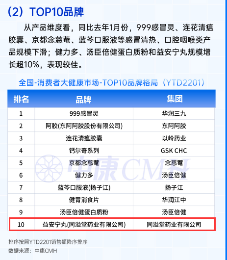 同溢堂养心药益安宁丸—零售药店市场全国排名第十 