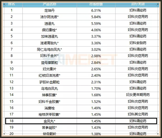 同溢堂金凤丸抢占重点城市实体药店妇科中成药产品TOP20！