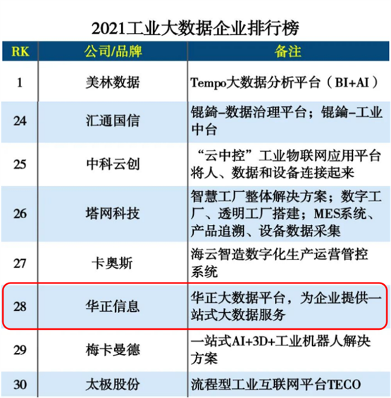 华正信息入选2021工业大数据TOP30