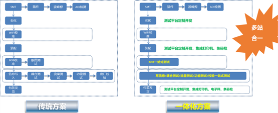 信而泰一体化智能测试方案，助力客户降本增效