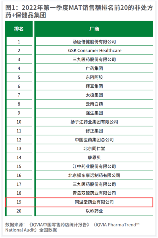 同溢堂益安宁丸抢占2022年第一季度MAT非处方药+保健品销售额排名前5！