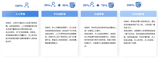 2022年中国无人机自动飞行系统与自动机场竞争格局和发展趋势分析