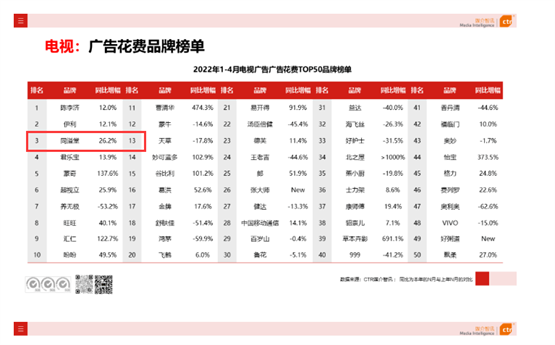 共筑品牌力量｜同溢堂2022年1-4月电视广告花费TOP3！