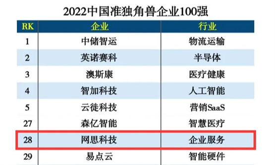 网思科技入选中科院2022中国准独角兽企业100强，名列第28位