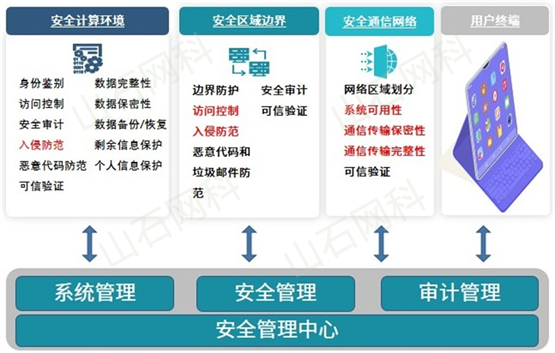 等级保护2.0安全体系框架新升级，山石网科助力企业网络安全建设