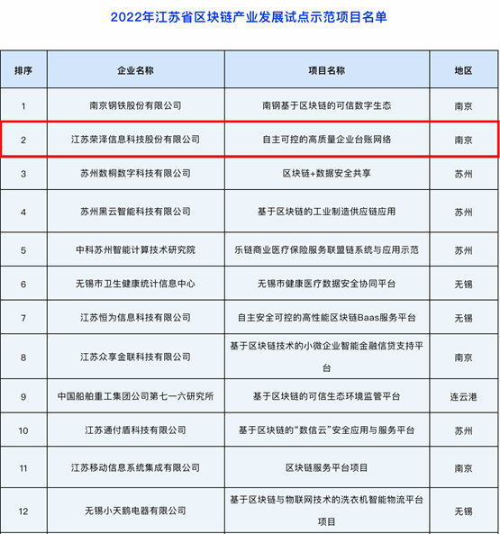 荣泽科技成功入选2022年江苏省区块链产业发展试点示范项目名单！