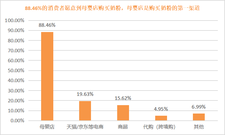 惠合科技：从销售路径，看婴幼儿奶粉藏在母婴店里的营销机会