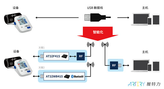 AT32 MCU USB HID应用，带来无缝连接「芯」体验