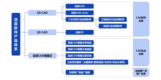 浩辰软件不断深耕，持续推动CAD 云化顶流业务发展