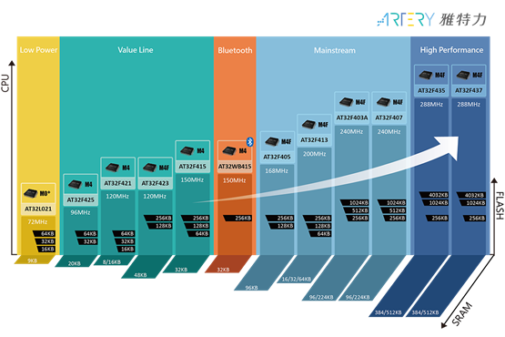 雅特力AT32 MCU「芯」势力崛起，驱动AIoT「芯」未来