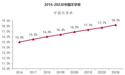 不孕率逐年上升，或超18%！麦澜德电超声治疗仪备受青睐