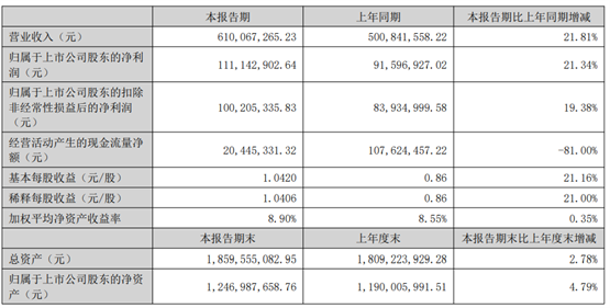 亿田智能2022H1营收6.10亿元、净利1.11亿元，两大指标涨幅均超21%