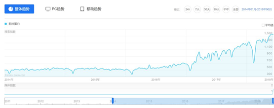 安琪纽特乳铁蛋白呵护身心，针对常见病毒起保护作用