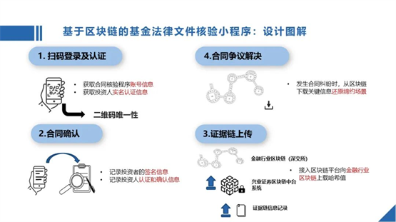 美市科技联合打造！兴业证券基金协议核验程序亮相陆家嘴金融节