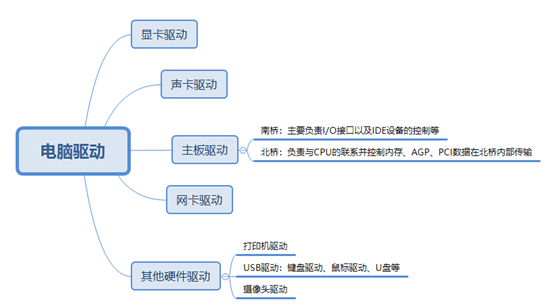 运行一台电脑到底需要多少个驱动？