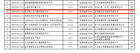  “苍穹国土空间基础信息平台”入围《2022年测绘地理信息自主创新产品目录》！	