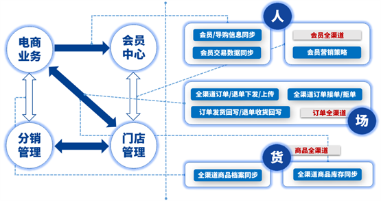 百胜软件ME3云中台能力升级，助推零售行业迎新发展